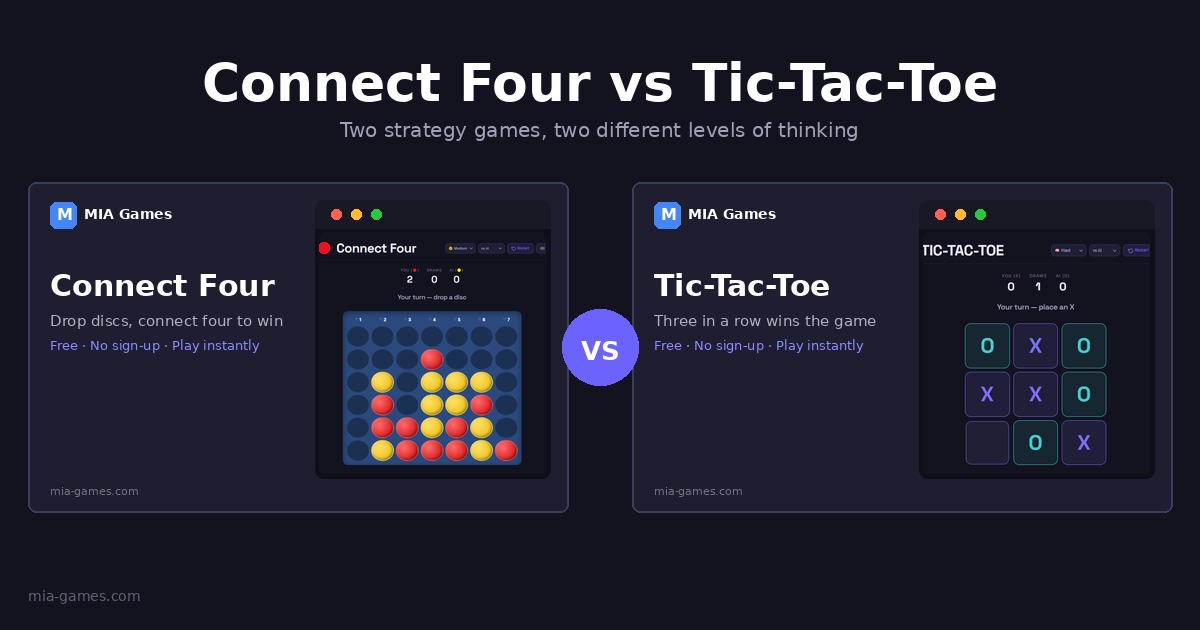 Connect Four vs Tic-Tac-Toe comparison — two strategy games, two different levels of thinking